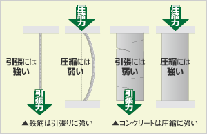 鉄筋は引張りに強く、コンクリートは圧縮に強い