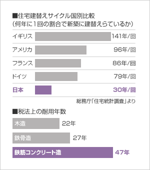 住宅建て替えサイクル／耐用年数グラフ