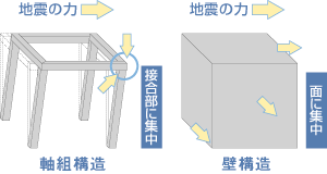 地震に強い壁構造