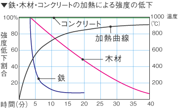 鉄・木材・コンクリートの加熱による強度の低下