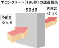 コンクリート（180厚）の透過損失